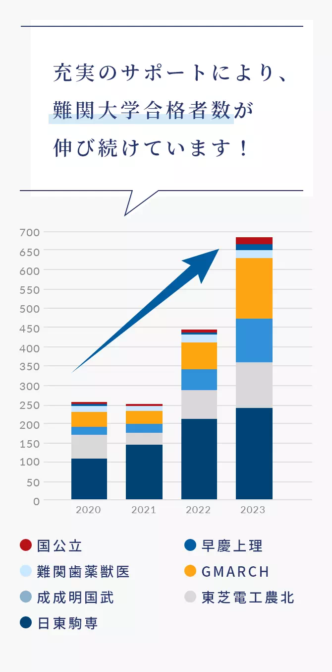 充実のサポートにより、 難関大学合格者数が 伸び続けています！